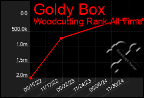 Total Graph of Goldy Box