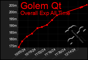 Total Graph of Golem Qt