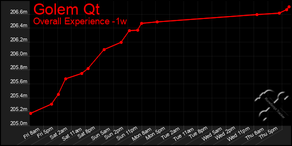 Last 7 Days Graph of Golem Qt