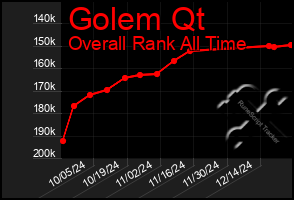 Total Graph of Golem Qt