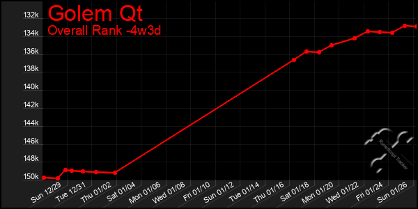 Last 31 Days Graph of Golem Qt