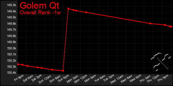 Last 7 Days Graph of Golem Qt