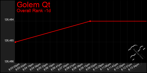 Last 24 Hours Graph of Golem Qt