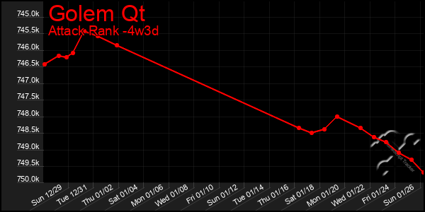 Last 31 Days Graph of Golem Qt