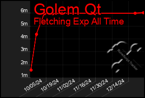 Total Graph of Golem Qt