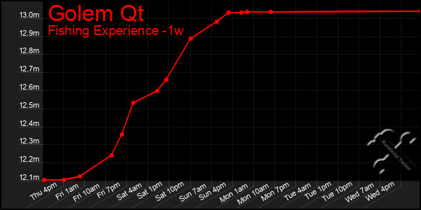 Last 7 Days Graph of Golem Qt