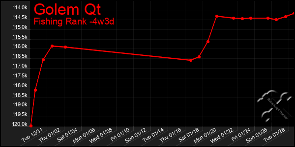 Last 31 Days Graph of Golem Qt