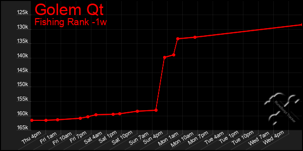 Last 7 Days Graph of Golem Qt