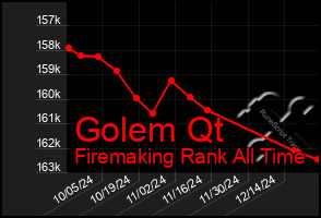 Total Graph of Golem Qt