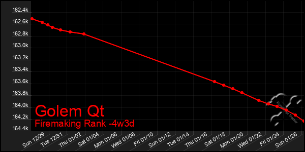 Last 31 Days Graph of Golem Qt