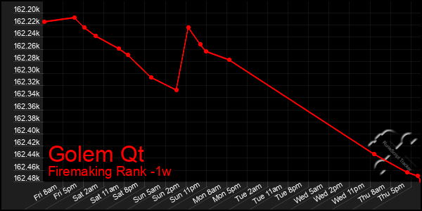 Last 7 Days Graph of Golem Qt