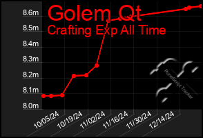 Total Graph of Golem Qt