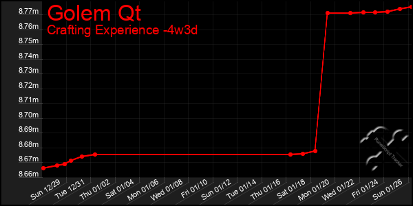 Last 31 Days Graph of Golem Qt