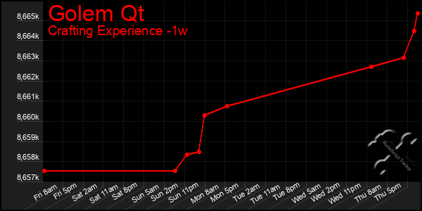 Last 7 Days Graph of Golem Qt