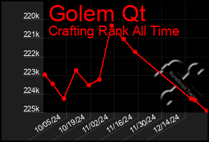 Total Graph of Golem Qt