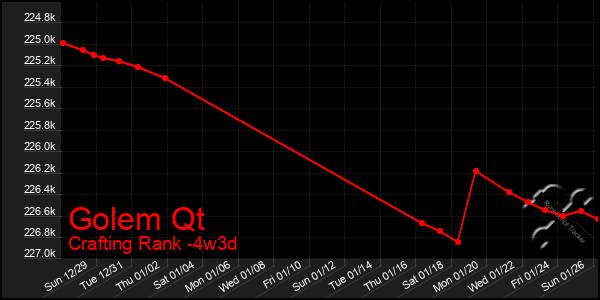 Last 31 Days Graph of Golem Qt