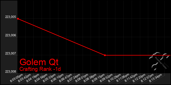 Last 24 Hours Graph of Golem Qt