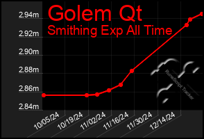 Total Graph of Golem Qt