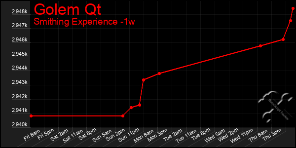 Last 7 Days Graph of Golem Qt