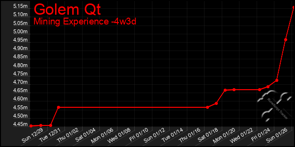 Last 31 Days Graph of Golem Qt