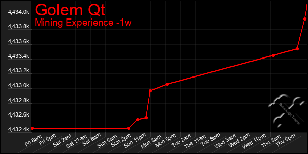 Last 7 Days Graph of Golem Qt