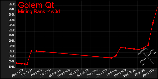 Last 31 Days Graph of Golem Qt