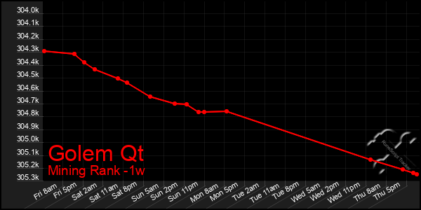 Last 7 Days Graph of Golem Qt