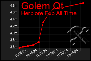 Total Graph of Golem Qt