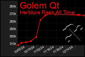 Total Graph of Golem Qt