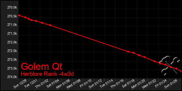 Last 31 Days Graph of Golem Qt