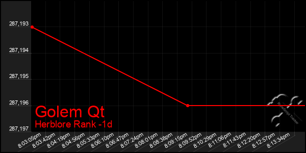 Last 24 Hours Graph of Golem Qt