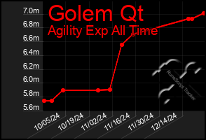 Total Graph of Golem Qt