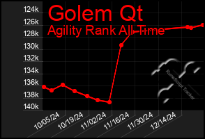 Total Graph of Golem Qt