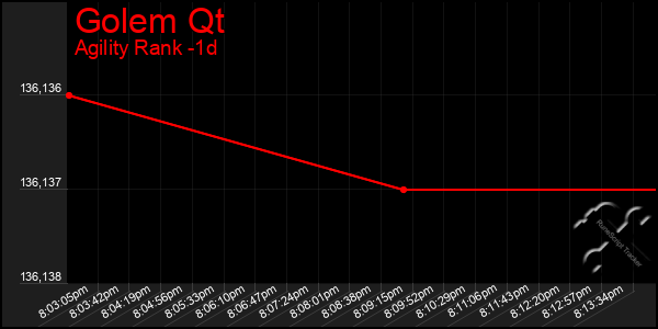Last 24 Hours Graph of Golem Qt