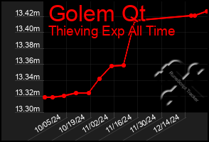 Total Graph of Golem Qt