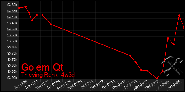 Last 31 Days Graph of Golem Qt