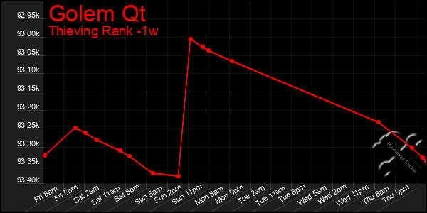 Last 7 Days Graph of Golem Qt