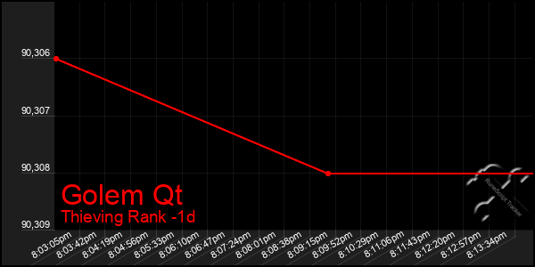 Last 24 Hours Graph of Golem Qt