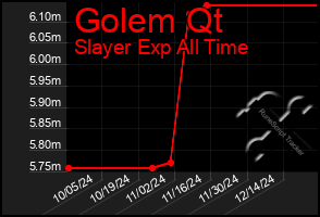 Total Graph of Golem Qt