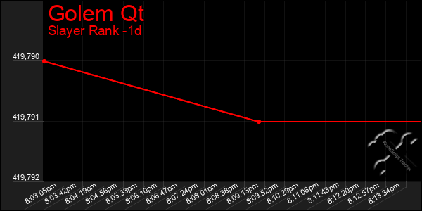 Last 24 Hours Graph of Golem Qt