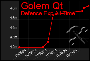 Total Graph of Golem Qt