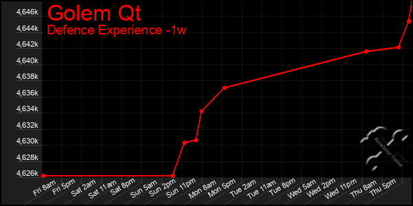 Last 7 Days Graph of Golem Qt