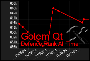 Total Graph of Golem Qt