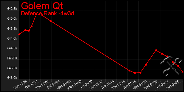 Last 31 Days Graph of Golem Qt