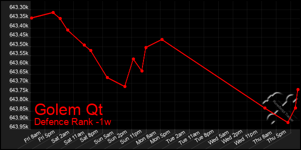 Last 7 Days Graph of Golem Qt