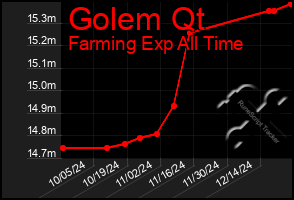 Total Graph of Golem Qt