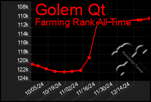 Total Graph of Golem Qt