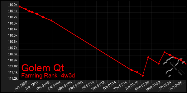 Last 31 Days Graph of Golem Qt