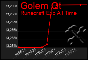 Total Graph of Golem Qt