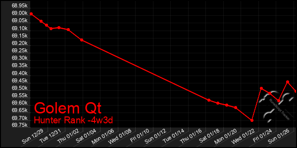 Last 31 Days Graph of Golem Qt